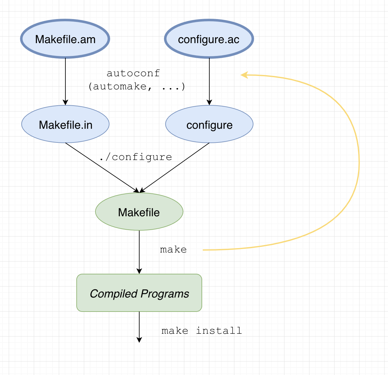 make-build-system-diagram